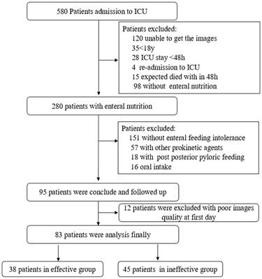 Prediction of prokinetic agents in critically ill patients with feeding intolerance: a prospective observational clinical study